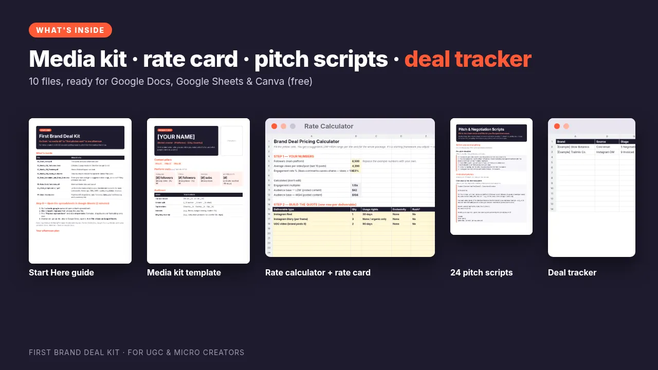 Overview of every file in the kit: Start Here guide, media kit, rate calculator, pitch scripts and deal tracker